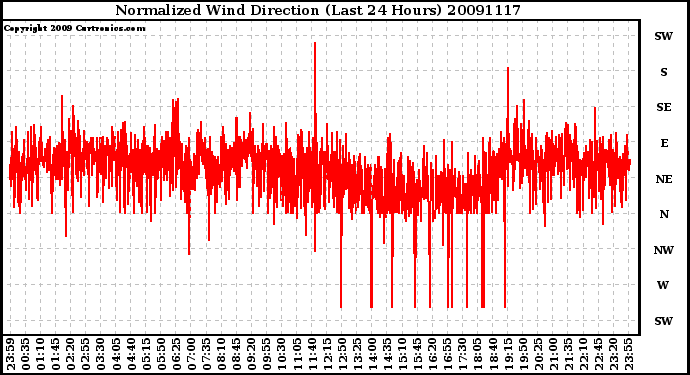 Milwaukee Weather Normalized Wind Direction (Last 24 Hours)