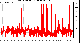 Milwaukee Weather Wind Direction (Last 24 Hours)