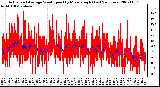 Milwaukee Weather Actual and Average Wind Speed by Minute mph (Last 24 Hours)