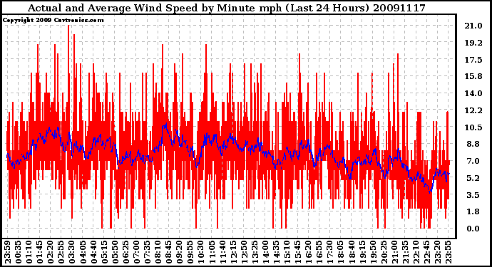 Milwaukee Weather Actual and Average Wind Speed by Minute mph (Last 24 Hours)