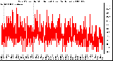 Milwaukee Weather Wind Speed by Minute mph (Last 24 Hours)