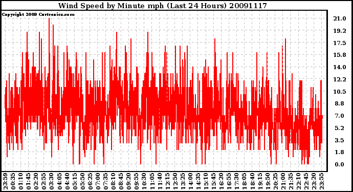 Milwaukee Weather Wind Speed by Minute mph (Last 24 Hours)