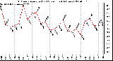 Milwaukee Weather 10 Minute Average Wind Speed (Last 4 Hours)