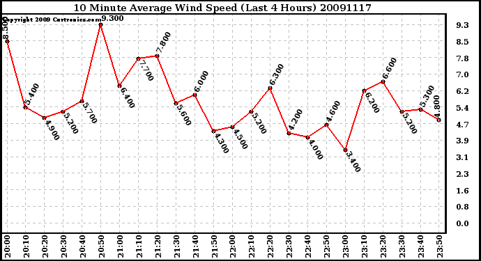 Milwaukee Weather 10 Minute Average Wind Speed (Last 4 Hours)