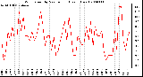 Milwaukee Weather Wind Speed by Minute mph (Last 1 Hour)