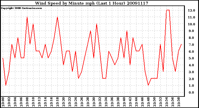 Milwaukee Weather Wind Speed by Minute mph (Last 1 Hour)