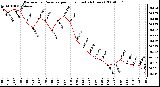 Milwaukee Weather Barometric Pressure per Hour (Last 24 Hours)