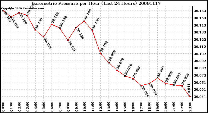 Milwaukee Weather Barometric Pressure per Hour (Last 24 Hours)