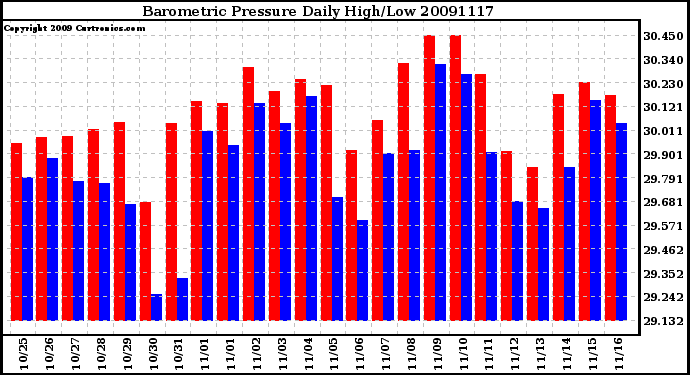 Milwaukee Weather Barometric Pressure Daily High/Low