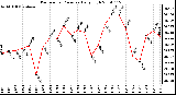 Milwaukee Weather Barometric Pressure Daily High