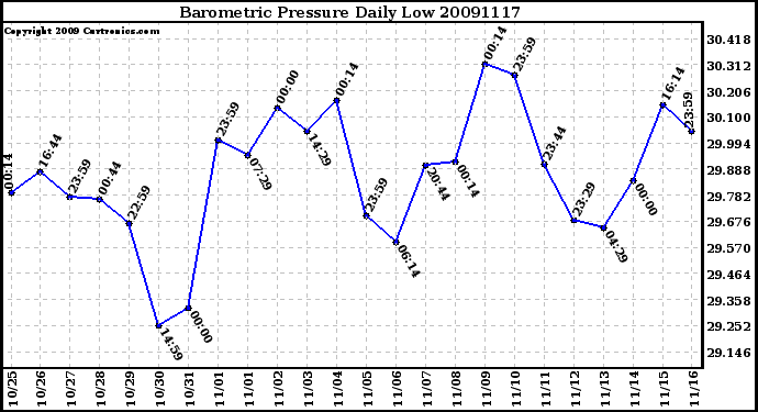 Milwaukee Weather Barometric Pressure Daily Low