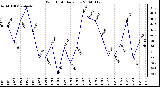 Milwaukee Weather Wind Chill Daily Low