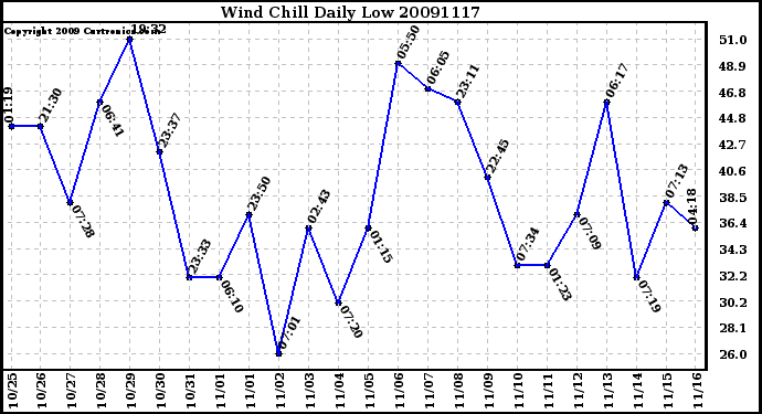 Milwaukee Weather Wind Chill Daily Low