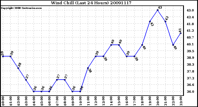 Milwaukee Weather Wind Chill (Last 24 Hours)