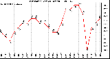 Milwaukee Weather Dew Point (Last 24 Hours)