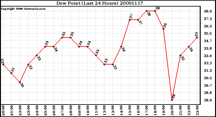 Milwaukee Weather Dew Point (Last 24 Hours)