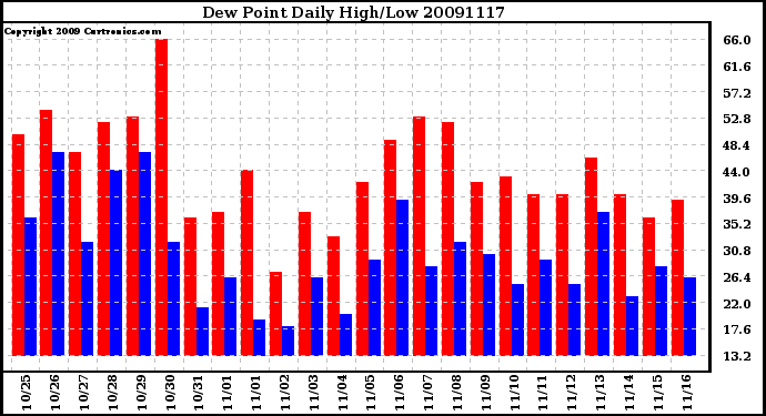 Milwaukee Weather Dew Point Daily High/Low