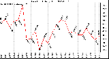 Milwaukee Weather Dew Point Daily High