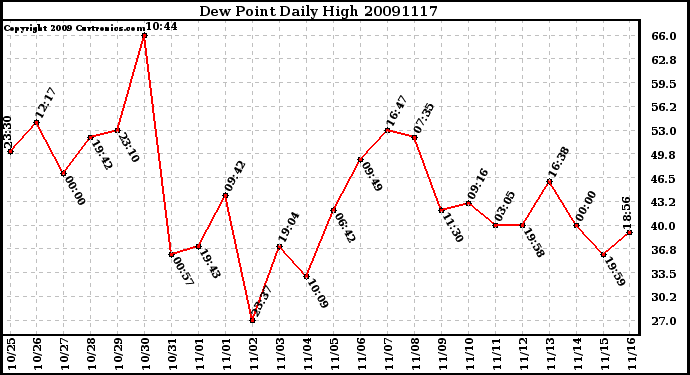 Milwaukee Weather Dew Point Daily High