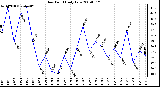 Milwaukee Weather Dew Point Daily Low