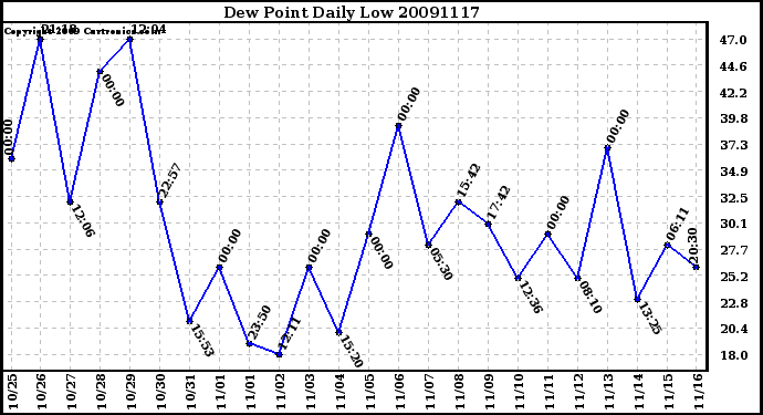 Milwaukee Weather Dew Point Daily Low