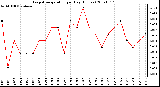 Milwaukee Weather Evapotranspiration per Day (Inches)