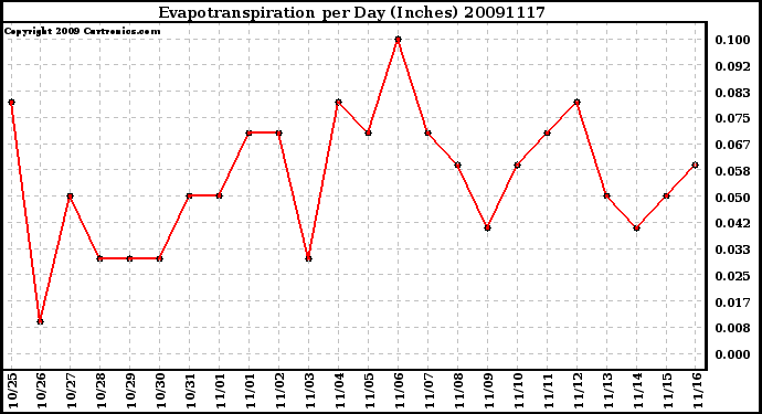 Milwaukee Weather Evapotranspiration per Day (Inches)