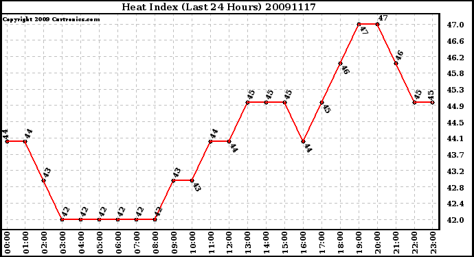 Milwaukee Weather Heat Index (Last 24 Hours)