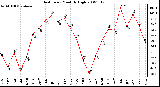 Milwaukee Weather Heat Index Monthly High