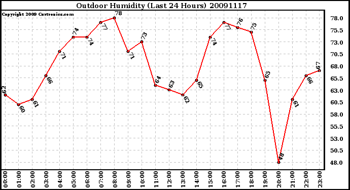 Milwaukee Weather Outdoor Humidity (Last 24 Hours)