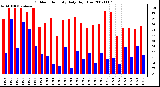 Milwaukee Weather Outdoor Humidity Daily High/Low