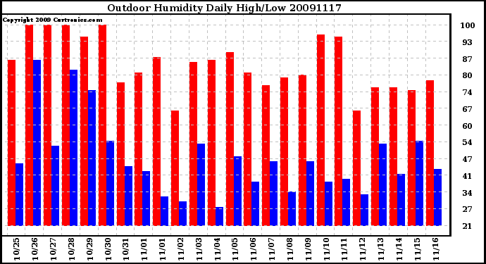 Milwaukee Weather Outdoor Humidity Daily High/Low