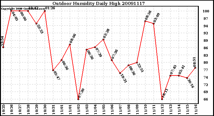 Milwaukee Weather Outdoor Humidity Daily High