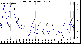 Milwaukee Weather Outdoor Humidity Daily Low