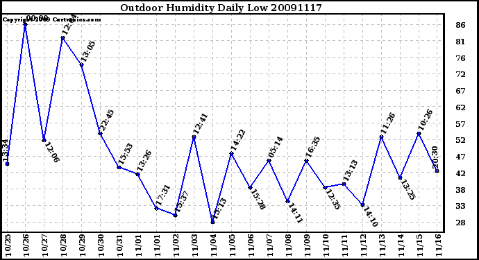 Milwaukee Weather Outdoor Humidity Daily Low