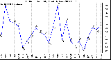 Milwaukee Weather Outdoor Humidity Monthly Low