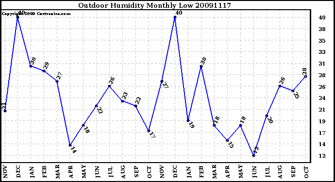 Milwaukee Weather Outdoor Humidity Monthly Low