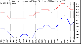 Milwaukee Weather Outdoor Temperature (vs) Wind Chill (Last 24 Hours)