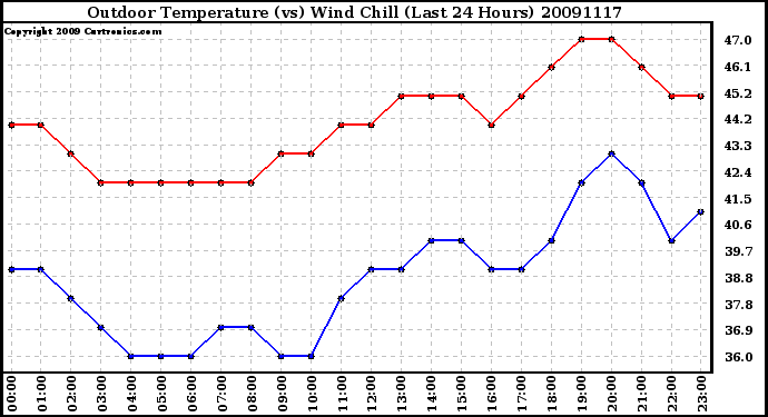 Milwaukee Weather Outdoor Temperature (vs) Wind Chill (Last 24 Hours)