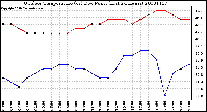 Milwaukee Weather Outdoor Temperature (vs) Dew Point (Last 24 Hours)