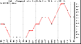 Milwaukee Weather Outdoor Temperature (vs) Heat Index (Last 24 Hours)