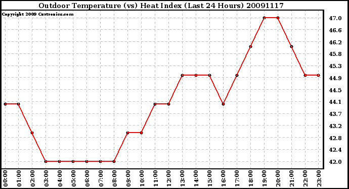 Milwaukee Weather Outdoor Temperature (vs) Heat Index (Last 24 Hours)