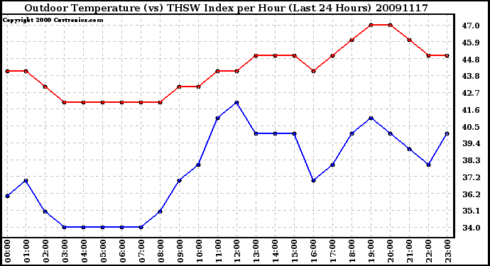 Milwaukee Weather Outdoor Temperature (vs) THSW Index per Hour (Last 24 Hours)