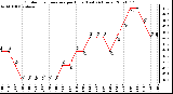 Milwaukee Weather Outdoor Temperature per Hour (Last 24 Hours)