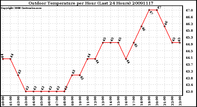 Milwaukee Weather Outdoor Temperature per Hour (Last 24 Hours)