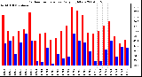 Milwaukee Weather Outdoor Temperature Daily High/Low