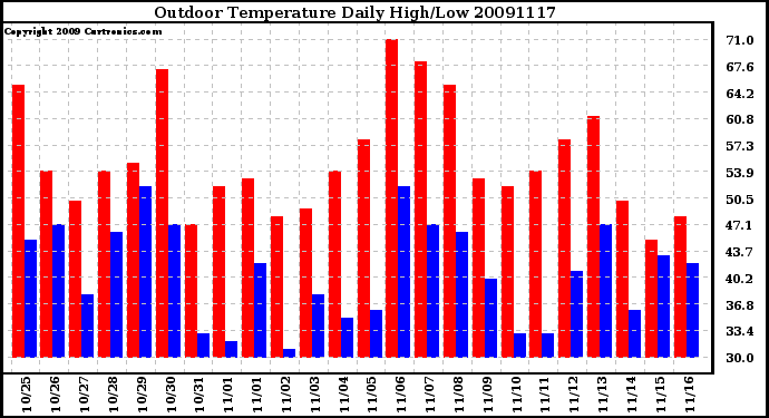 Milwaukee Weather Outdoor Temperature Daily High/Low