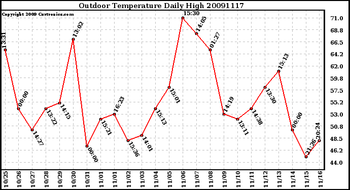 Milwaukee Weather Outdoor Temperature Daily High