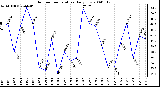 Milwaukee Weather Outdoor Temperature Daily Low