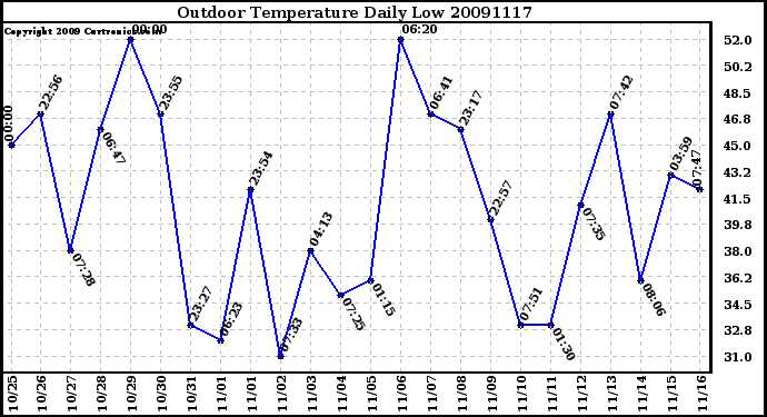 Milwaukee Weather Outdoor Temperature Daily Low